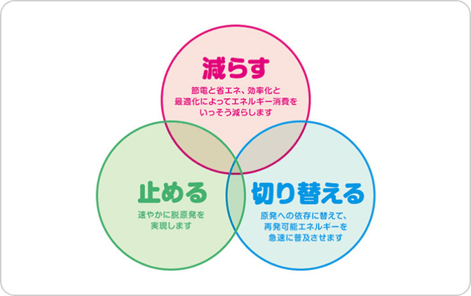 エネルギー政策に基づく取り組み｜私たちの取り組み｜生協の宅配